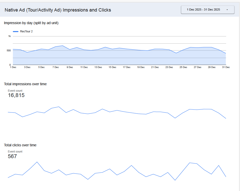 インプレッションとクリックの推移を示すサンプル月次パフォーマンスレポート